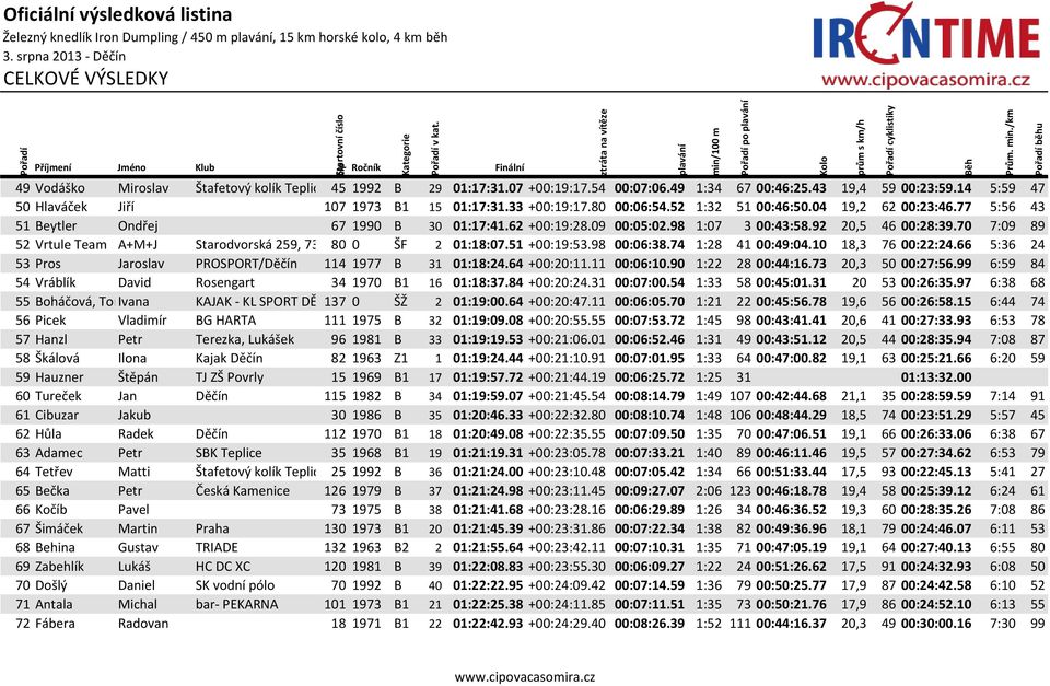 98 1:07 3 00:43:58.92 20,5 46 00:28:39.70 7:09 89 52 Vrtule Team A+M+J Starodvorská 259, 73 80 0 ŠF 2 01:18:07.51 +00:19:53.98 00:06:38.74 1:28 41 00:49:04.10 18,3 76 00:22:24.