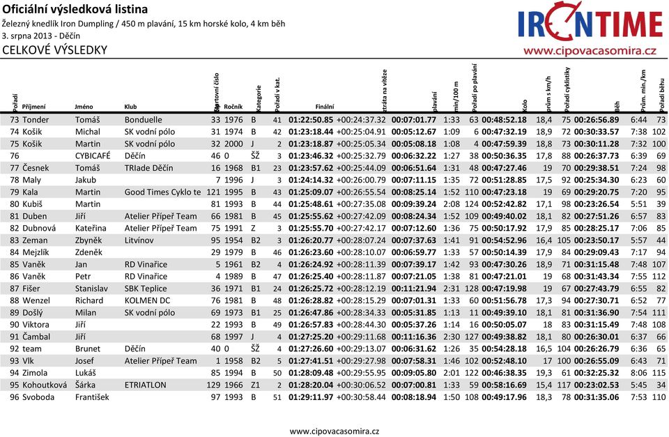 87 +00:25:05.34 00:05:08.18 1:08 4 00:47:59.39 18,8 73 00:30:11.28 7:32 100 76 CYBICAFÉ Děčín 46 0 ŠŽ 3 01:23:46.32 +00:25:32.79 00:06:32.22 1:27 38 00:50:36.35 17,8 88 00:26:37.