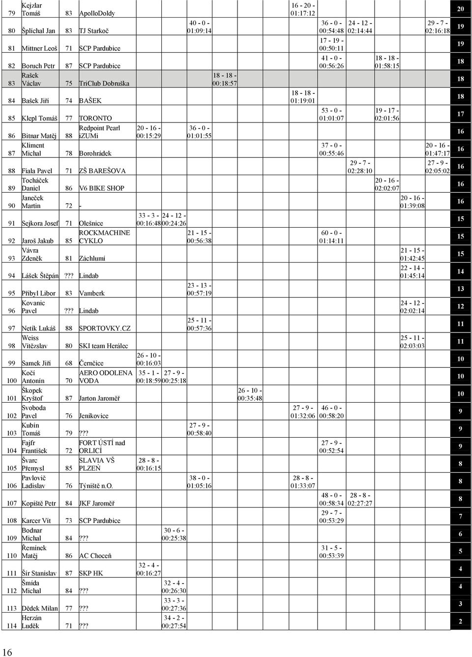 ROCKMACHI 92 Jaroš Jakub 85 CYKLO Vávra 93 Zdeněk 81 Záchlumí 2-16 - :15:29 4 - - 1:9:14 36 - - 1:1:55 33-3 - 24-12 - :16:48 :24:26 21-15 - :56:38 94 Lášek Štěpán?