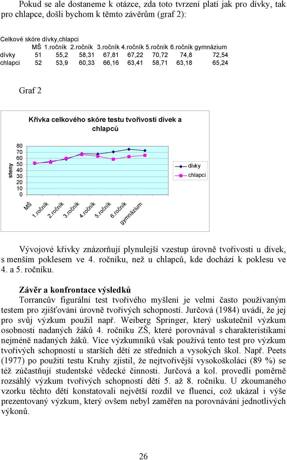 ročník gymnázium dívky 51 55,2 58,31 67,81 67,22 70,72 74,8 72,54 chlapci 52 53,9 60,33 66,16 63,41 58,71 63,18 65,24 Graf 2 Křivka celkového skóre testu tvořivosti dívek a chlapců steny 80 70 60 50