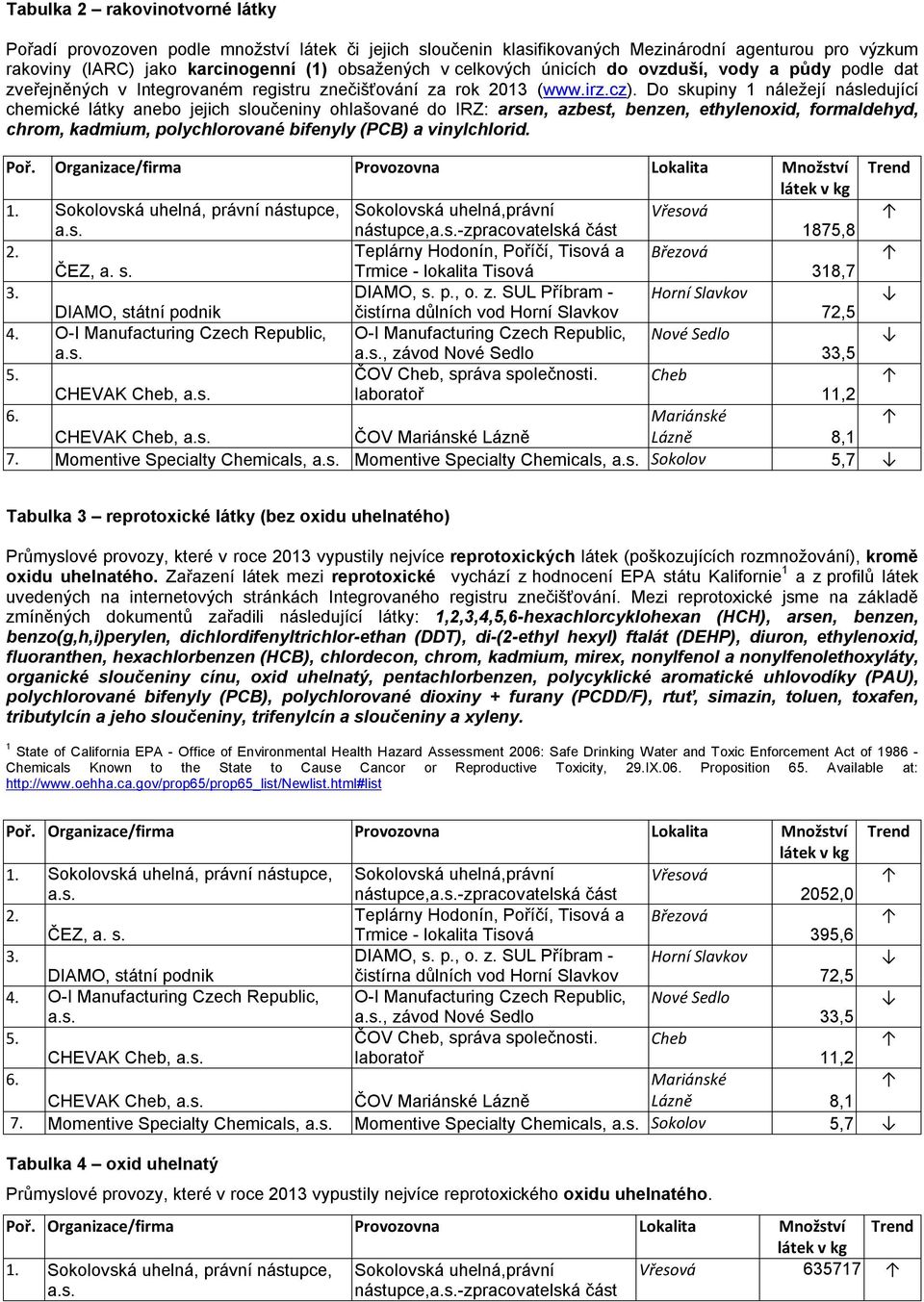 Do skupiny 1 náležejí následující chemické látky anebo jejich sloučeniny ohlašované do IRZ: arsen, azbest, benzen, ethylenoxid, formaldehyd, chrom, kadmium, polychlorované bifenyly (PCB) a