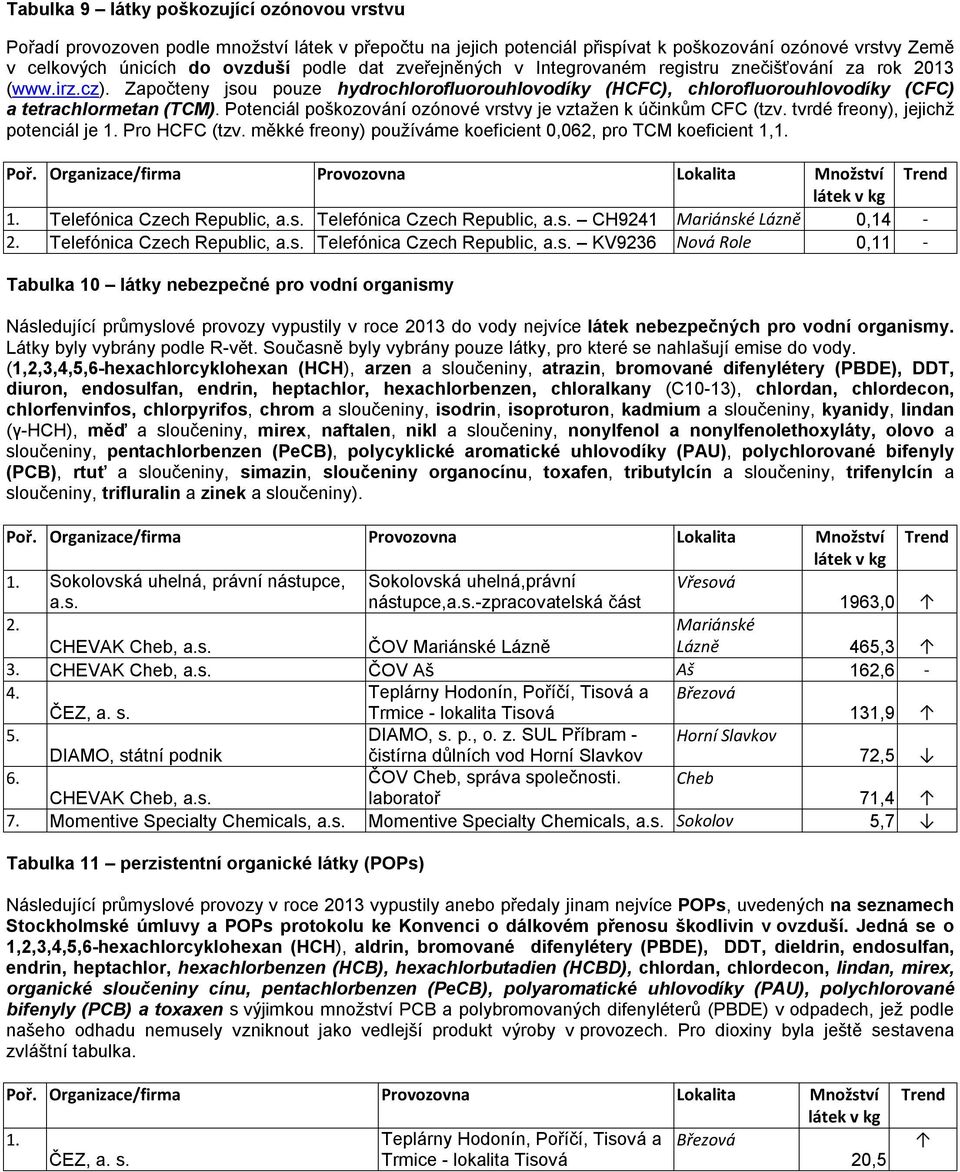 Potenciál poškozování ozónové vrstvy je vztažen k účinkům CFC (tzv. tvrdé freony), jejichž potenciál je Pro HCFC (tzv.