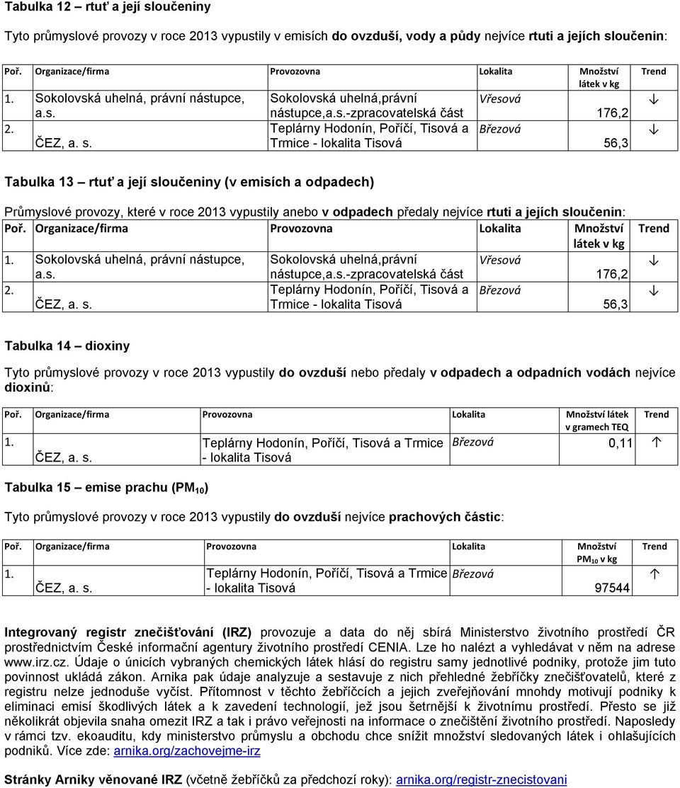 odpadech předaly nejvíce rtuti a jejích sloučenin: nástupce,-zpracovatelská část 176,2 56,3 Tabulka 14 dioxiny Tyto průmyslové provozy v roce 2013 vypustily do ovzduší nebo předaly v odpadech a