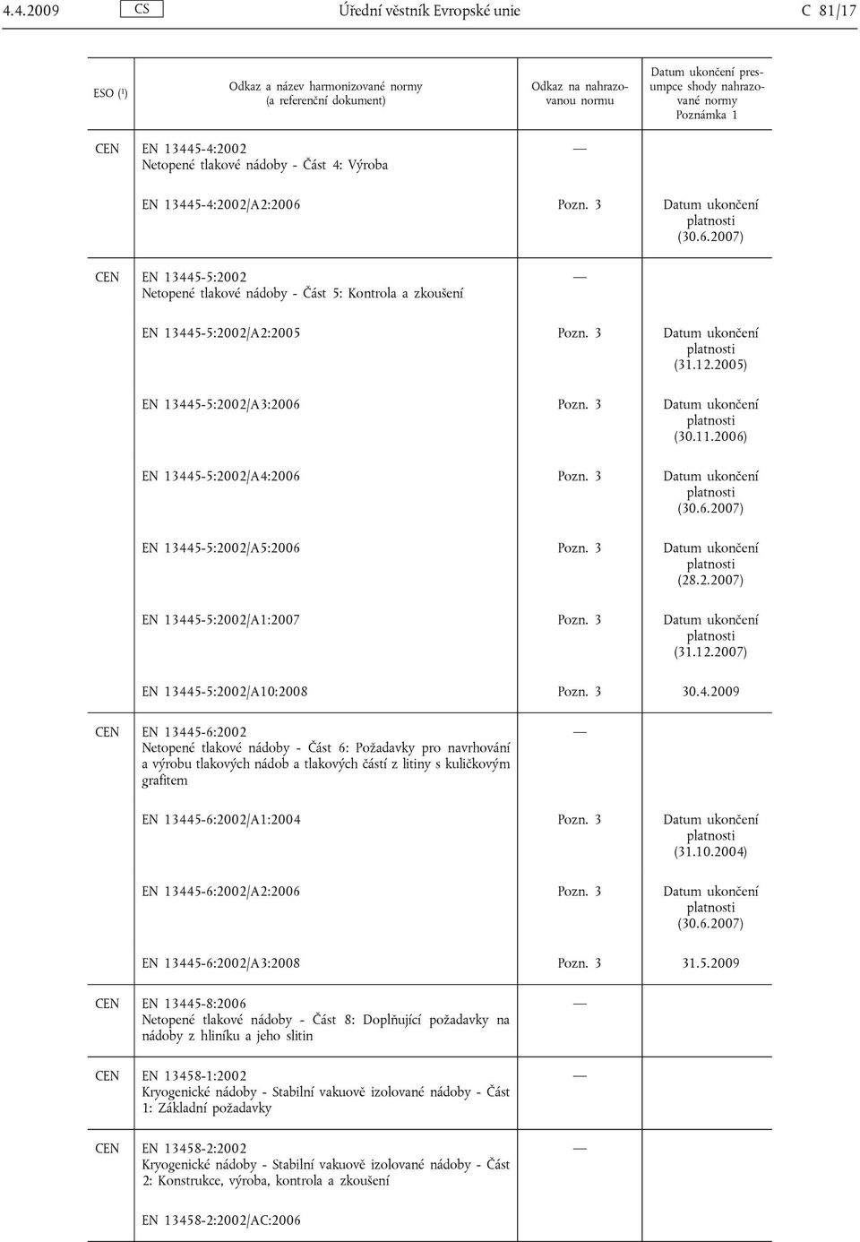 2006) EN 13445-5:2002/A4:2006 Pozn. 3 (30.6.2007) EN 13445-5:2002/A5:2006 Pozn. 3 (28.2.2007) EN 13445-5:2002/A1:2007 Pozn. 3 (31.12.2007) EN 13445-5:2002/A10:2008 Pozn. 3 30.4.2009 CEN EN 13445-6:2002 Netopené tlakové nádoby - Část 6: Požadavky pro navrhování a výrobu tlakových nádob a tlakových částí z litiny s kuličkovým grafitem EN 13445-6:2002/A1:2004 Pozn.