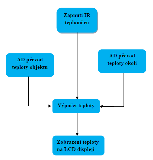 Výsledná rovnice by měla tento tvar: T O = 4 U ir A ε τ č + T A 4 (34) ε