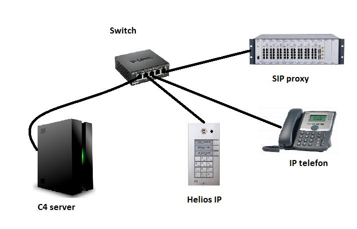 T001 Kontrola sestavení hovoru Test sestavení úspěšného odchozího hovoru. Pro ověření funkce je potřeba základní zapojení rozšířit o SIP proxy a IP telefon jak ukazuje příklad na následujícím obrázku.