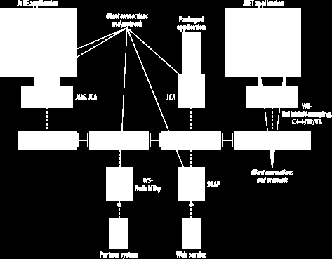 Napojení různých komponent/systémů na ESB (diagram převzat z David A.