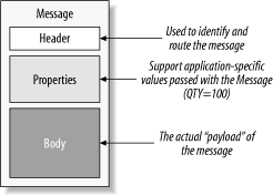 Message Oriented Middleware (MOM) ESB funguje jako MOM.