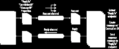 Request/reply komunikace v MOM/ESB U asyn. zprávy s požadavkem odpovědi, je nutno vědět kam odpovídat.