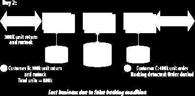 Problémy accidental architecture Problémy accidental architecture : ETL integrace (II) Zpoždění mezi integrací aplikací přes ETL může způsobit chybu.