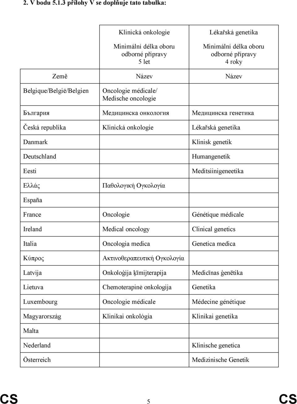 Belgique/België/Belgien Oncologie médicale/ Medische oncologie България Медицинска онкология Медицинска генетика Česká republika Klinická onkologie Lékařská genetika Danmark Deutschland Eesti Klinisk