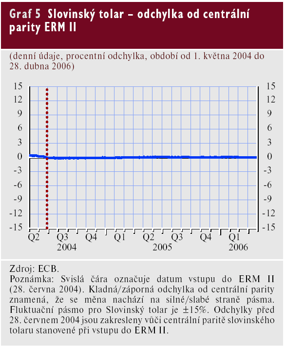 Slovinsko - měnové ukazatele ERM II (28.