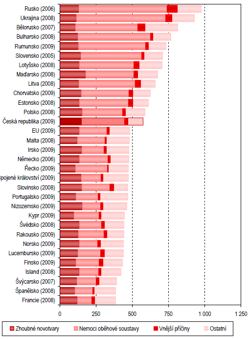 MORTALITA V ČR 2010 Muži Ženy