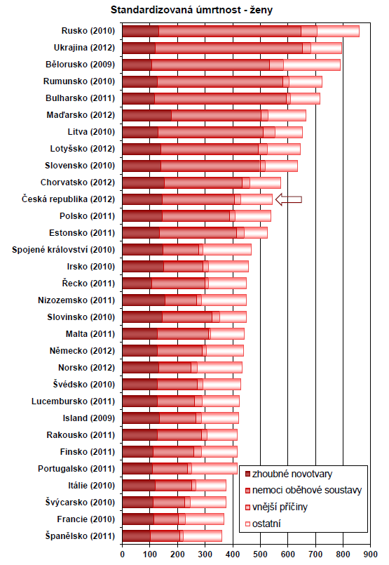 MORTALITA V ČR 2013 Muži Ženy Polsko a Estonsko