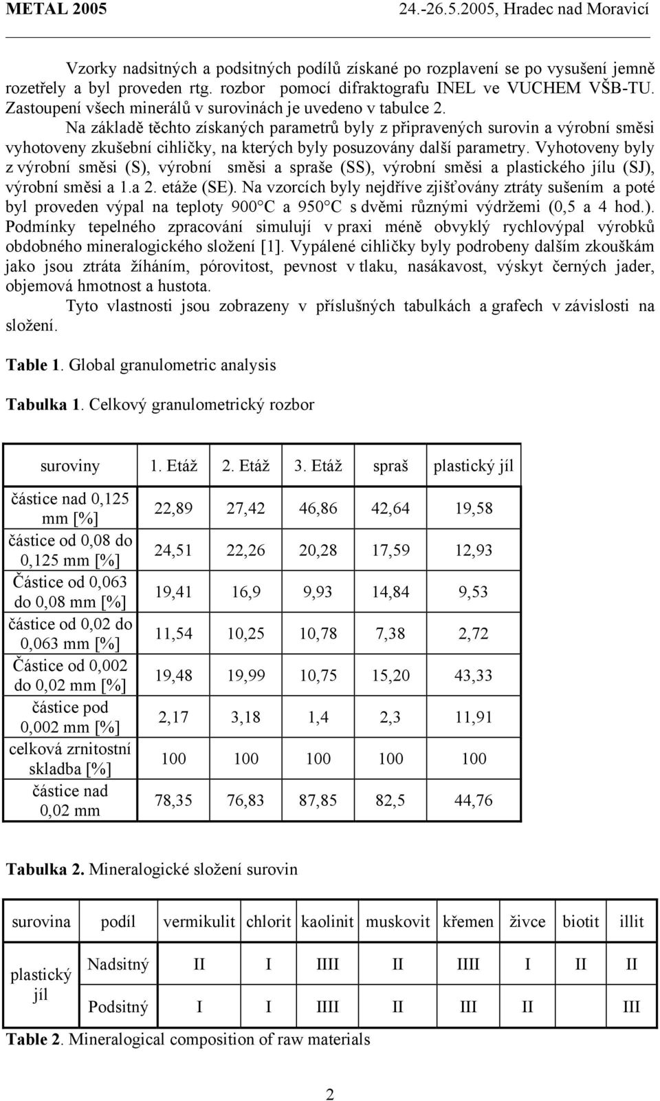 Na základě těchto získaných parametrů byly z připravených surovin a výrobní směsi vyhotoveny zkušební cihličky, na kterých byly posuzovány další parametry.