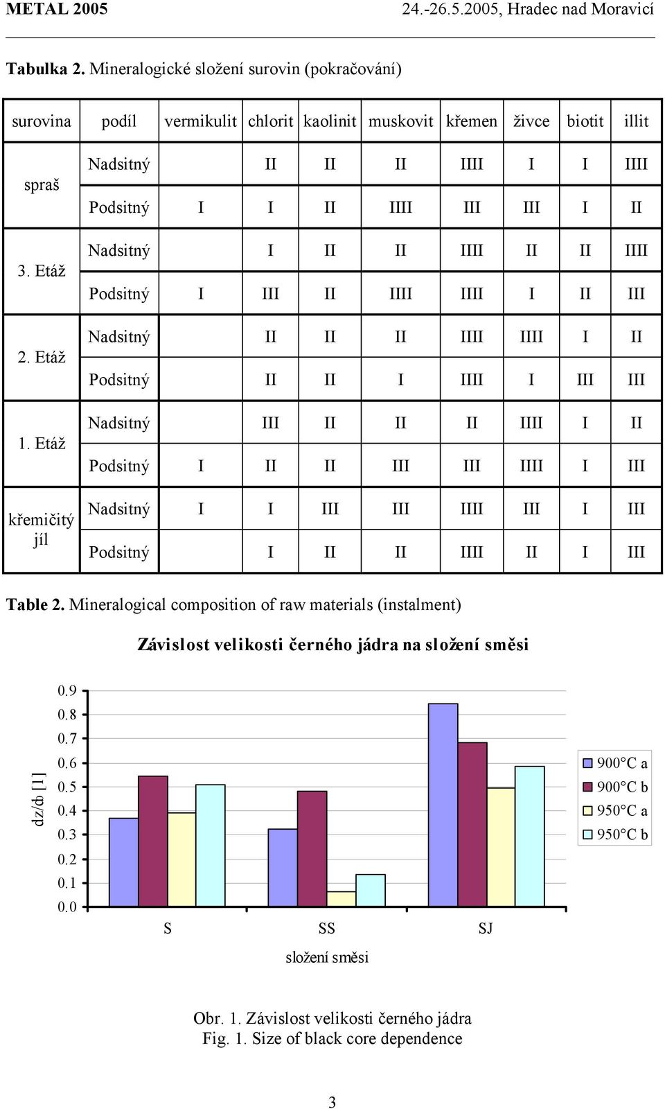 II I IIII I III III Nadsitný III II II II IIII I II Podsitný I II II III III IIII I III Nadsitný I I III III IIII III I III Podsitný I II II IIII II I III Table 2.