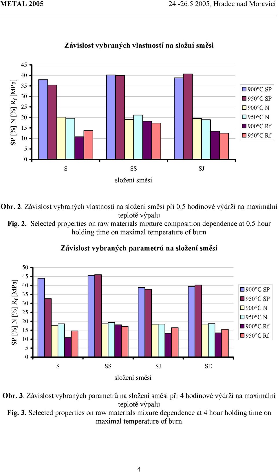 45 40 35 30 25 20 15 10 5 0 S SS SJ SE 900 C SP 950 C SP 900 C N 950 C N 900 C Rf 950 C Rf složení směsi Obr. 3. Závislost vybraných parametrů na složení směsi při 4 hodinové výdrži na maximální teplotě výpalu Fig.