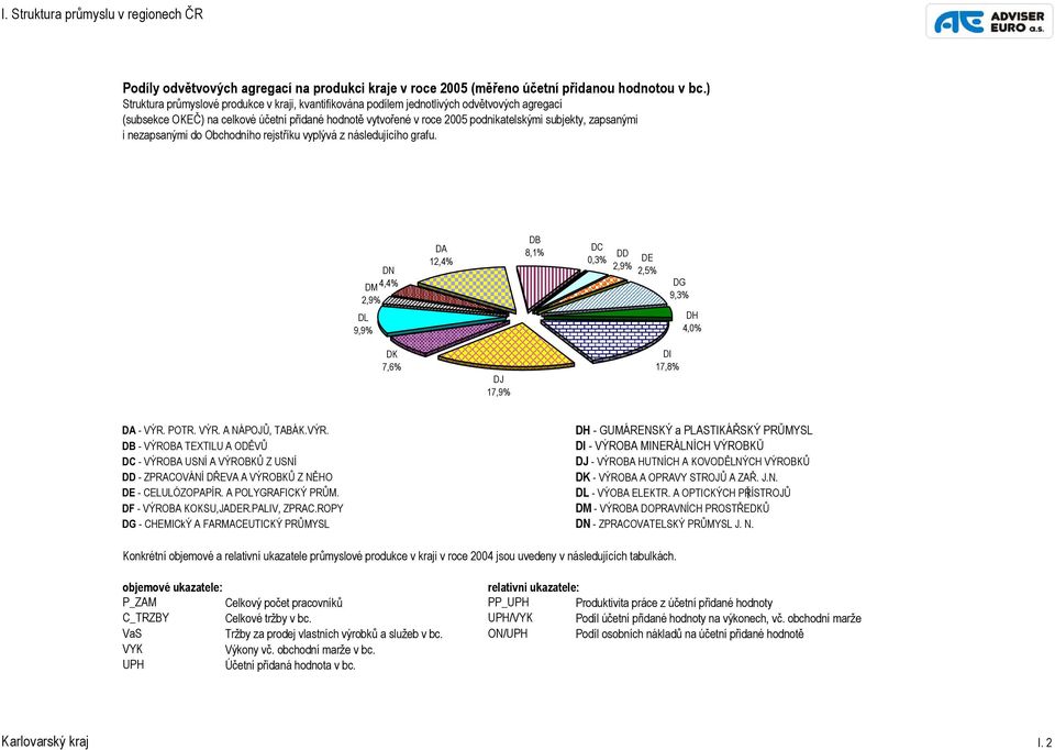 zapsanými i nezapsanými do Obchodního rejstříku vyplývá z následujícího grafu. DN DM 4,4% 2,9% DL 9,9% DA 12,4% DB 8,1% DC 0,3% DD 2,9% DE 2,5% DG 9,3% DH 4,0% DK 7,6% DJ 17,9% DI 17,8% DA - VÝR.