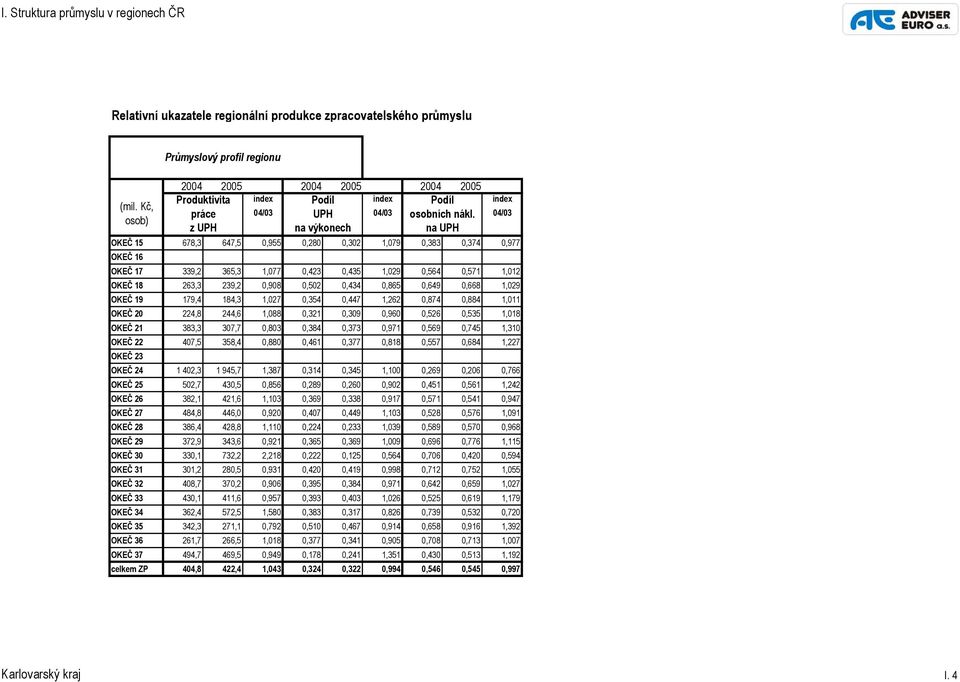 04/03 z UPH na výkonech na UPH OKEČ 15 678,3 647,5 0,955 0,280 0,302 1,079 0,383 0,374 0,977 OKEČ 16 OKEČ 17 339,2 365,3 1,077 0,423 0,435 1,029 0,564 0,571 1,012 OKEČ 18 263,3 239,2 0,908 0,502