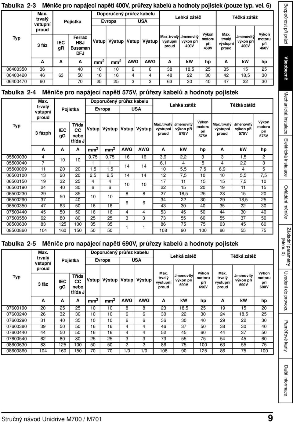 trvalý výstupní proud Lehká zátěž Jmenovitý výkon při 400V Výkon motoru při 460V Max.
