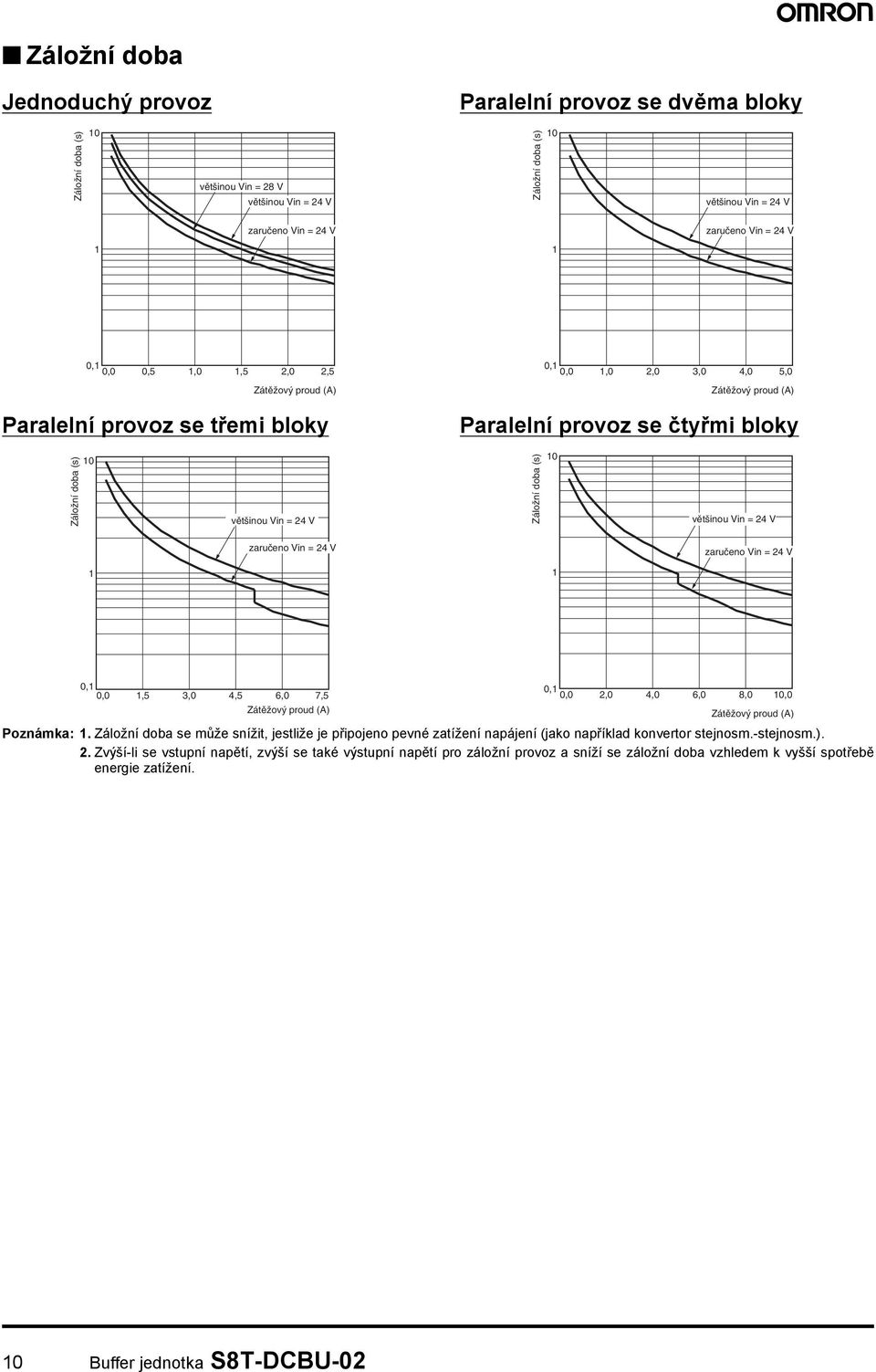 (s) většinou Vin = 24 V zaručeno Vin = 24 V zaručeno Vin = 24 V 0, 0,0,5 3,0 4,5 6,0 7,5 Zátěžový proud (A) 0, 0,0 2,0 4,0 6,0 8,0,0 Zátěžový proud (A) Poznámka:.