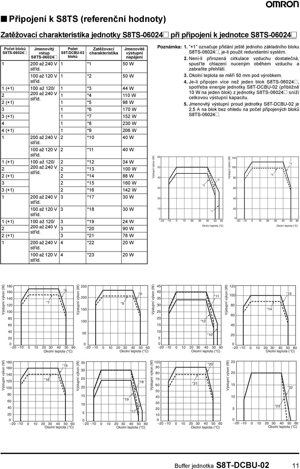 2 * 40 W 0 až 20 V 2 * 40 W (+) 0 až 20/ 2 *2 34 W 2 200 až 240 V 2 *3 0 W 2 (+) 2 *4 88 W 3 2 *5 60 W 3 (+) 2 *6 42 W 200 až 240 V 3 *7 30 W 0 až 20 V 3 *8 30 W (+) 0 až 20/ 3 *9 24 W 2 200 až 240 V