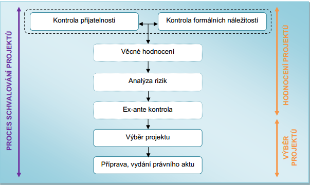 Příjem žádostí o podporu Proces administrace musí být ukončen