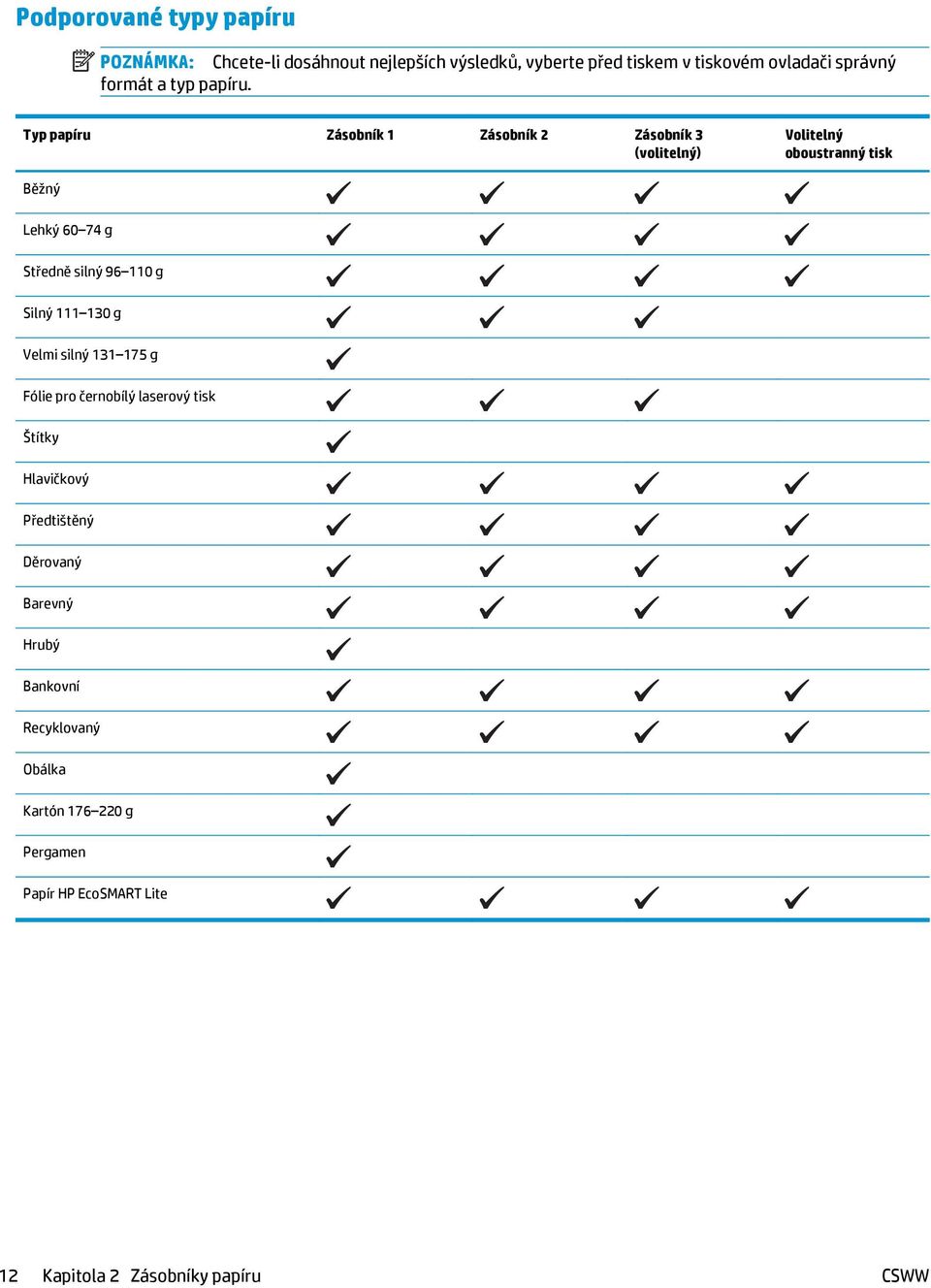 Typ papíru Zásobník 1 Zásobník 2 Zásobník 3 (volitelný) Volitelný oboustranný tisk Běžný Lehký 60 74 g Středně silný 96 110 g