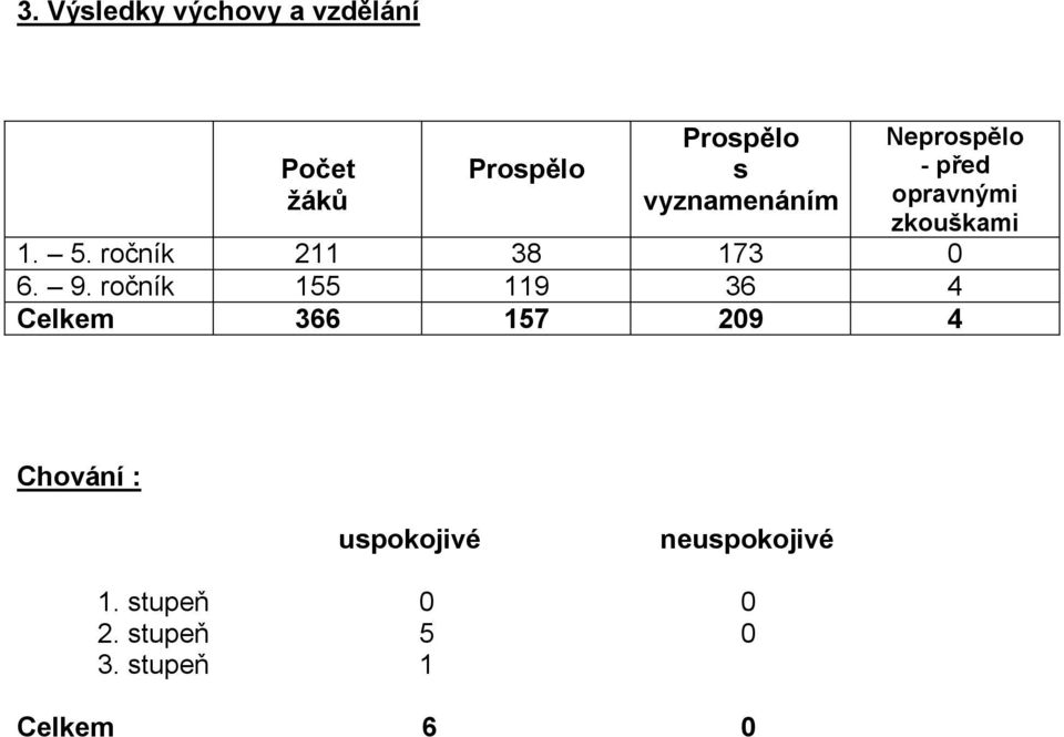 ročník 211 38 173 0 6. 9.