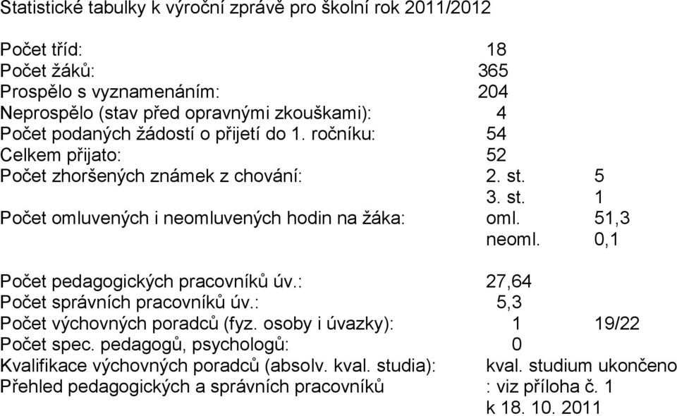 51,3 neoml. 0,1 Počet pedagogických pracovníků úv.: 27,64 Počet správních pracovníků úv.: 5,3 Počet výchovných poradců (fyz. osoby i úvazky): 1 19/22 Počet spec.