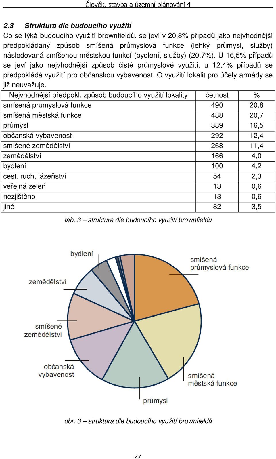 U 16,5% případů se jeví jako nejvhodnější způsob čistě průmyslové využití, u 12,4% případů se předpokládá využití pro občanskou vybavenost. O využití lokalit pro účely armády se již neuvažuje.