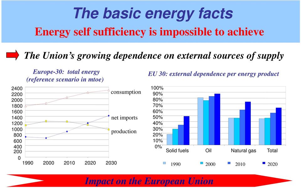 400 200 0 1990 2000 2010 2020 2030 consumption net imports production EU 30: external dependence per energy product