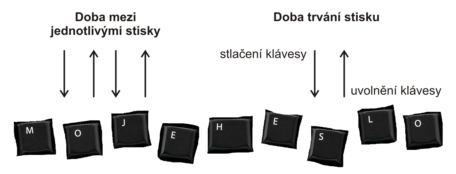 Aplikace KeyLogger Obrázek: Doba trvání stisku a doba mezi