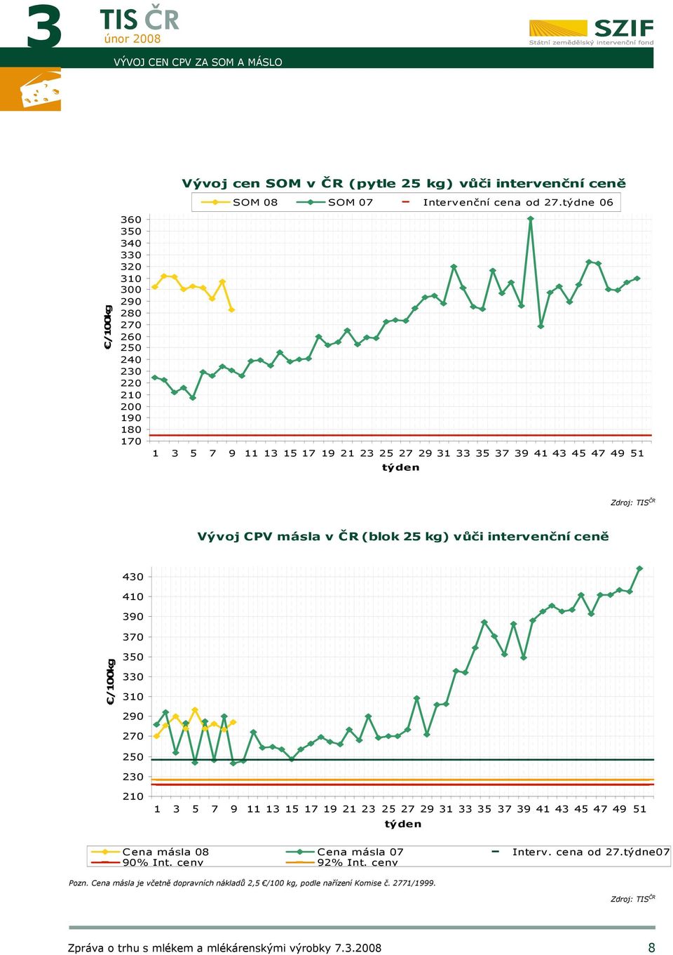 ČR Vývoj CPV másla v ČR (blok 25 kg) vůči intervenční ceně 430 410 390 370 /100kg 350 330 310 290 270 250 230 210 1 3 5 7 9 11 13 15 17 19 21 23 25 27 29 31 33 35 37 39 41 43 45 47 49 51