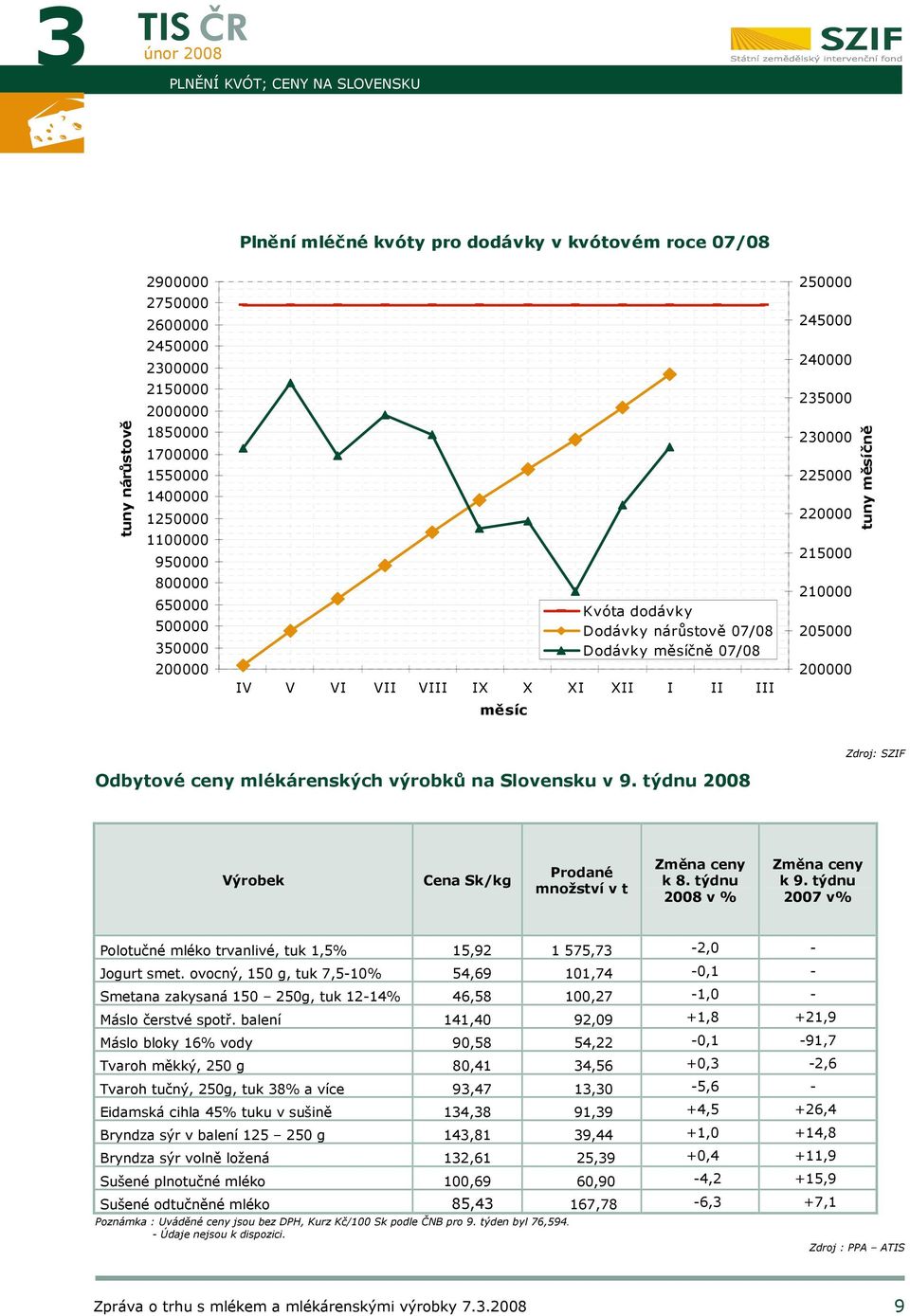 XII I II III 210000 205000 200000 měsíc Zdroj: SZIF Odbytové ceny mlékárenských výrobků na Slovensku v 9. týdnu Výrobek Cena Sk/kg Prodané množství v t Změna ceny k 8. týdnu v % Změna ceny k 9.