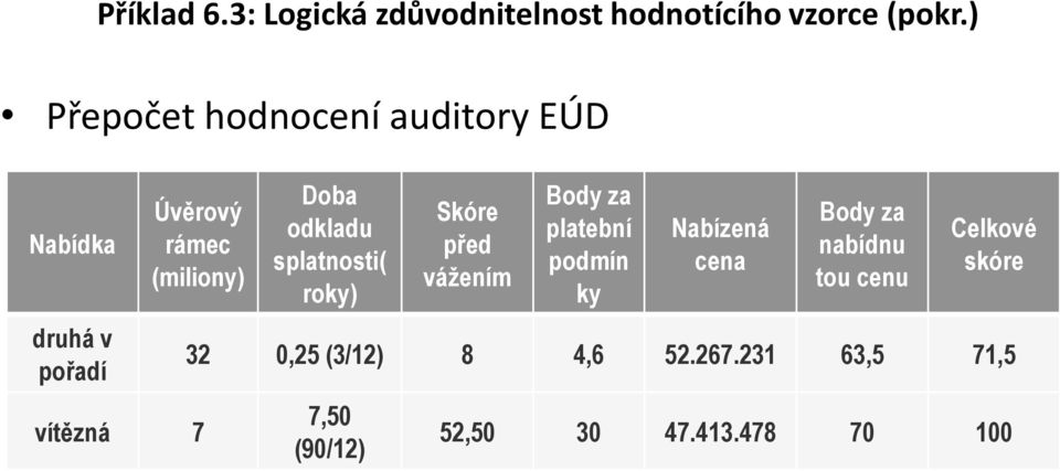 Doba odkladu splatnosti( roky) Skóre před vážením Body za platební podmín ky Nabízená cena