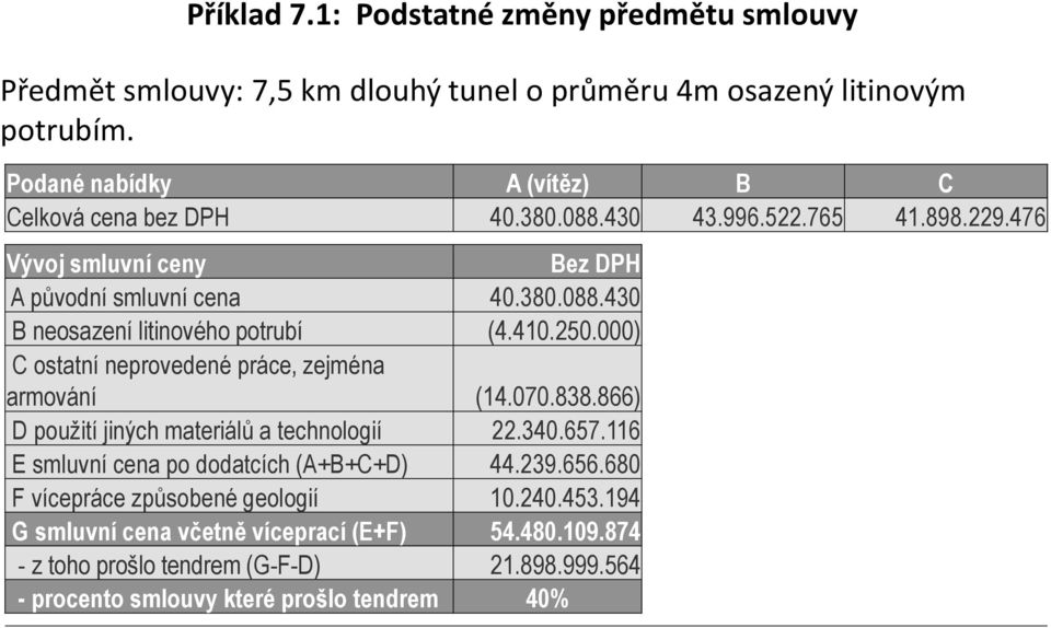 410.250.000) C ostatní neprovedené práce, zejména armování (14.070.838.866) D použití jiných materiálů a technologií 22.340.657.116 E smluvní cena po dodatcích (A+B+C+D) 44.