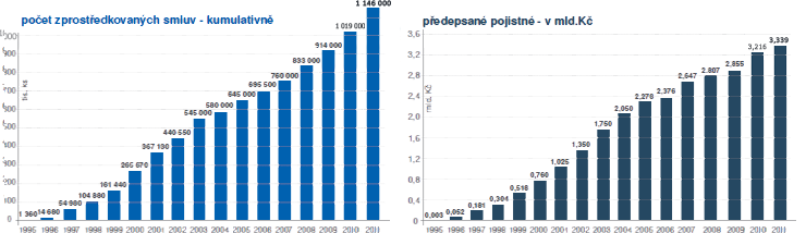 Kapitol a.s. byl založen v květnu roku 1995, jeho akcionáři byly Wiener Städtische Versicherung AG se 70% vlastnickým podílem a Kooperativa a.s. se 30% vlastnickým podílem.