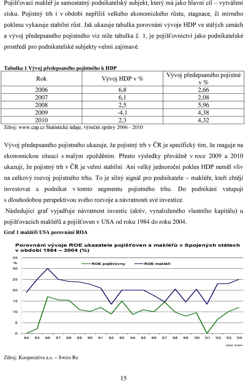 Jak ukazuje tabulka porovnání vývoje HDP ve stálých cenách a vývoj předepsaného pojistného viz níže tabulka č.