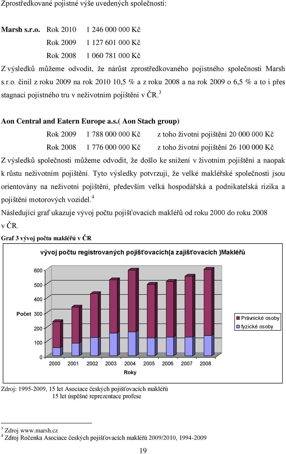 stagnaci pojistného tru v neživotním pojištění v ČR. 3 Aon Central and Eatern Europe a.s.( Aon Stach group) Rok 2009 1 788 000 000 Kč z toho životní pojištění 20 000 000 Kč Rok 2008 1 776 000 000 Kč