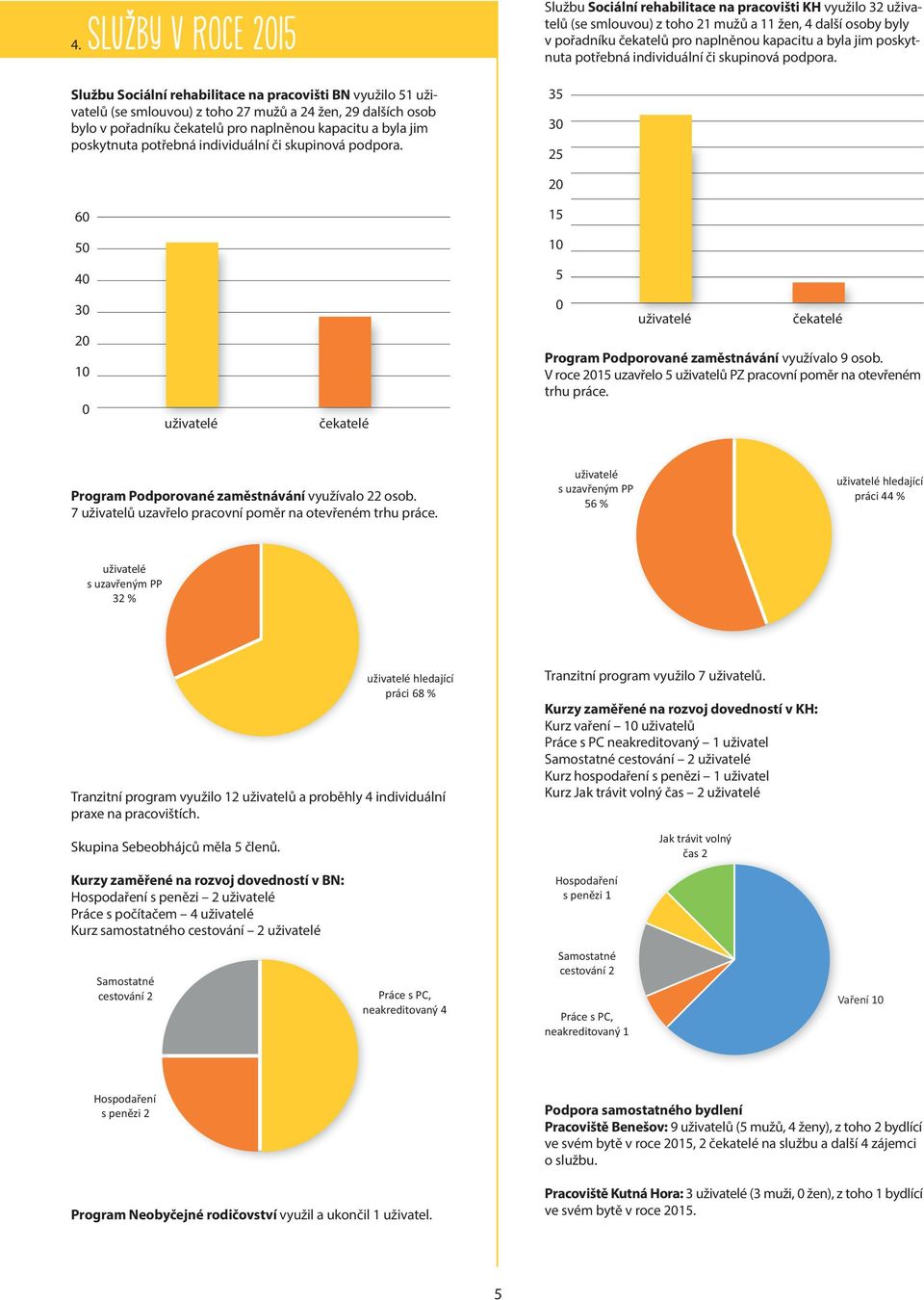 Službu Sociální rehabilitace na pracovišti KH využilo 32 uživatelů (se smlouvou) z toho 21 mužů a 11 žen, 4 další osoby byly v pořadníku čekatelů pro naplněnou kapacitu a byla  35 30 25 20 60 15 50