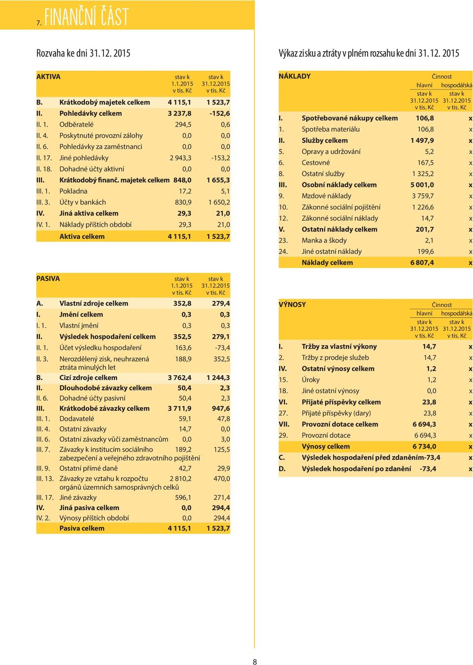 jiné pohledávky 2 943,3-153,2 II. 18. Dohadné účty aktivní 0,0 0,0 III. Krátkodobý finanč. majetek celkem 848,0 1 655,3 III. 1. Pokladna 17,2 5,1 III. 3. Účty v bankách 830,9 1 650,2 IV.