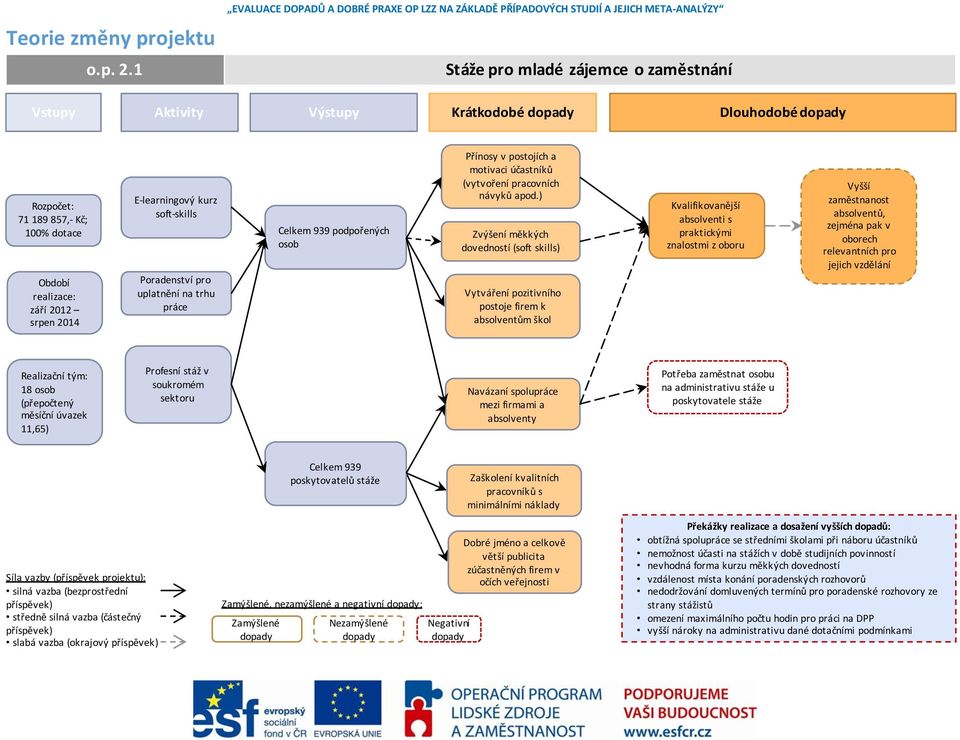 soft-skills Poradenství pro uplatnění na trhu práce Celkem 939 podpořených osob Přínosy v postojích a motivaci účastníků (vytvoření pracovních návyků apod.