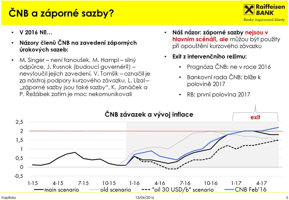 Řežábek zatím je moc nekomunikovali Náš názor: záporné sazby nejsou v hlavním scénáři, alemůžou být použity při opouštění kurzového závazku Exit z intervenčního režimu: Prognóza ČNB: