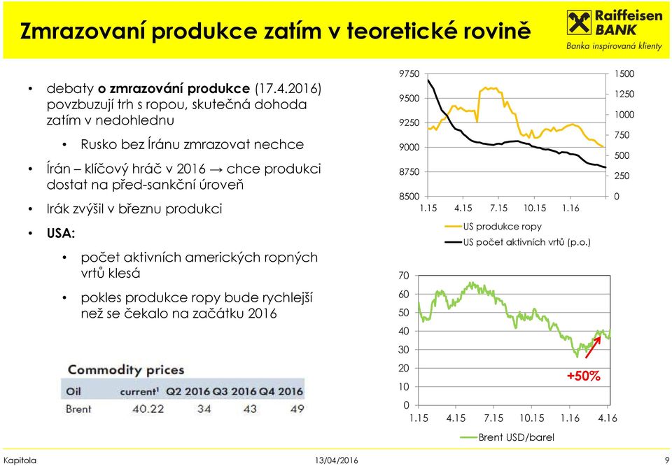 na před-sankční úroveň Irák zvýšil v březnu produkci USA: počet aktivních amerických ropných vrtů klesá pokles produkce ropy bude rychlejší