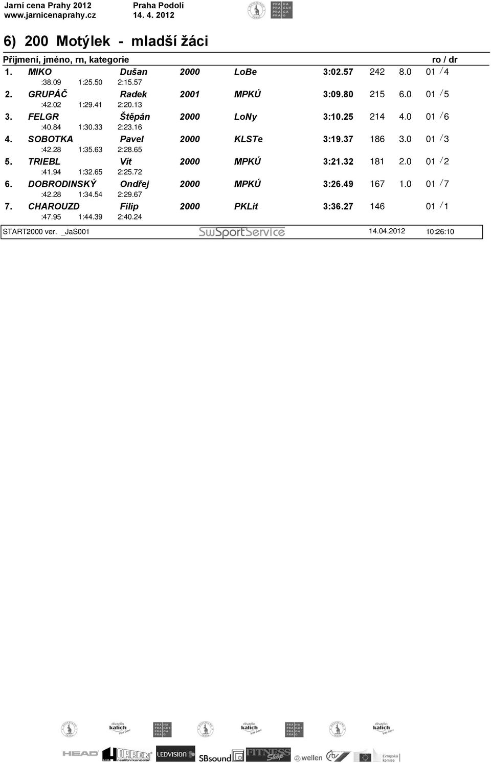 37 186 3.0 01 / 3 :42.28 1:35.63 2:28.65 5. TRIEBL Vít 2000 MPKÚ 3:21.32 181 2.0 01 / 2 :41.94 1:32.65 2:25.72 6.