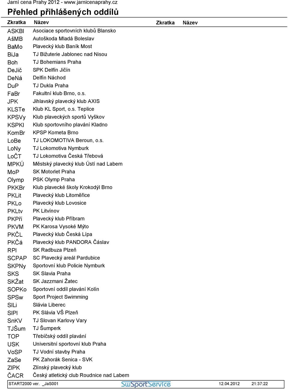 SKPNy SKS SKŽat SOPKo SPSw SlLi SlPl SnKV TJŠum TOP USK VoSP ZaSe ZlPK ČACR Název Asociace sportovních klubů Blansko Autoškoda Mladá Boleslav Plavecký klub Baník Most TJ Bižuterie Jablonec nad Nisou