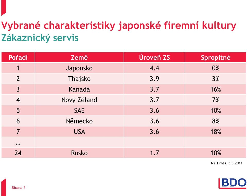 4 0% 2 Thajsko 3.9 3% 3 Kanada 3.7 16% 4 Nový Zéland 3.