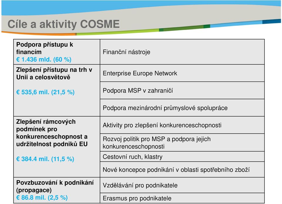 konkurenceschopnost a udržitelnost podniků EU 384.4 mil. (11,5 %) Povzbuzování k podnikání (propagace) 86.8 mil.