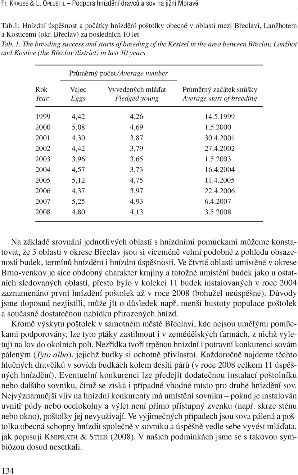 . The breeding success and starts of breeding of the Kestrel in the area between Bfieclav, LanÏhot and Kostice (the Bfieclav district) in last 0 years PrÛmûrn poãet /Average number Rok Year Vajec